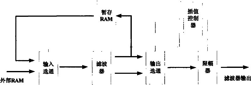 AVS motion compensation luminance interpolation method and device thereof