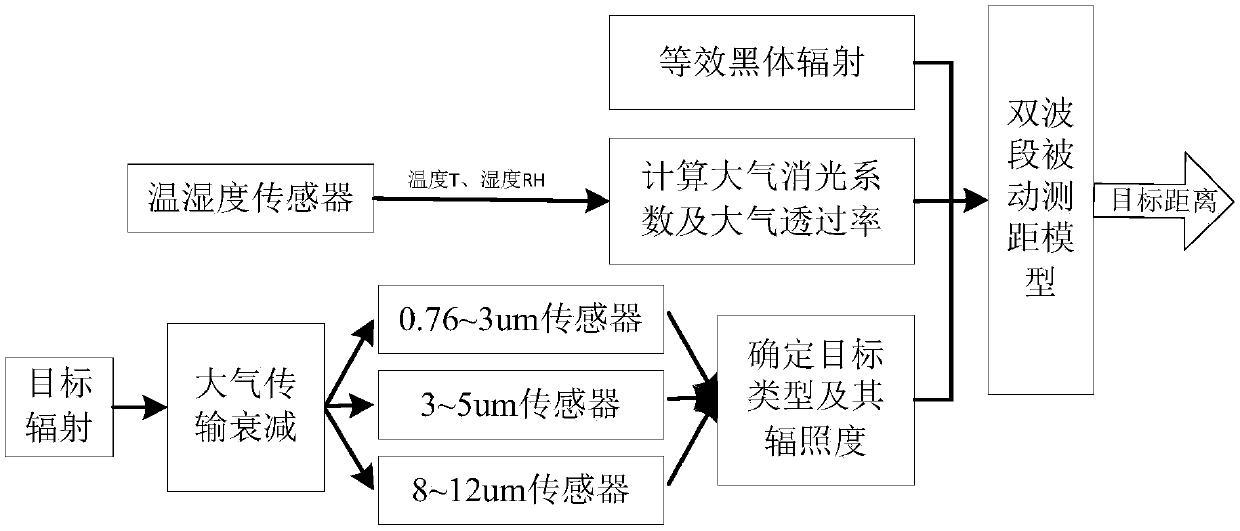 Adaptive infrared dual-band passive ranging method