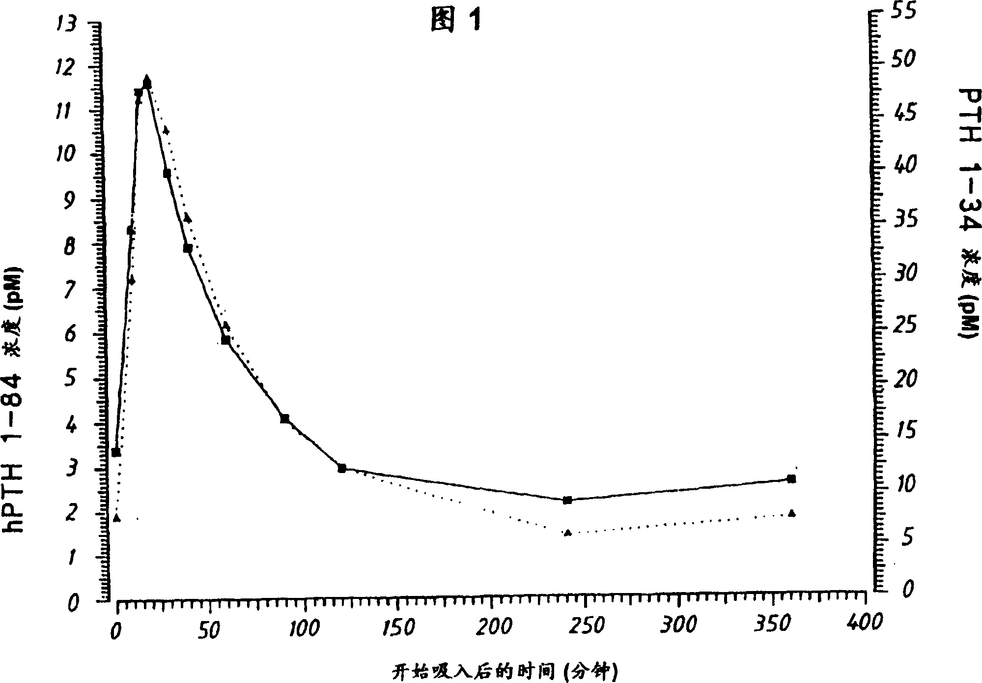 Therapeutic perparation for inhalation containing parathyroid hormone, PTH