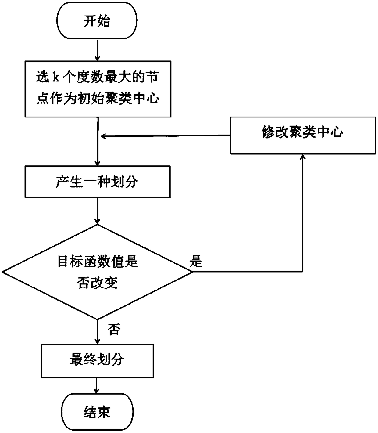 Graph clustering method based on gravitation similarity