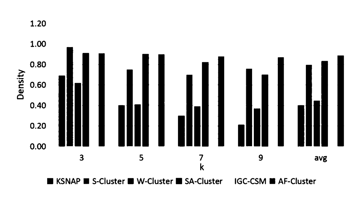 Graph clustering method based on gravitation similarity