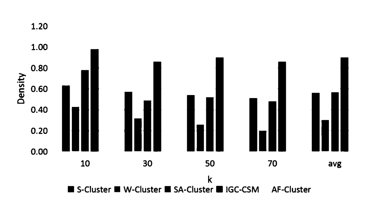 Graph clustering method based on gravitation similarity