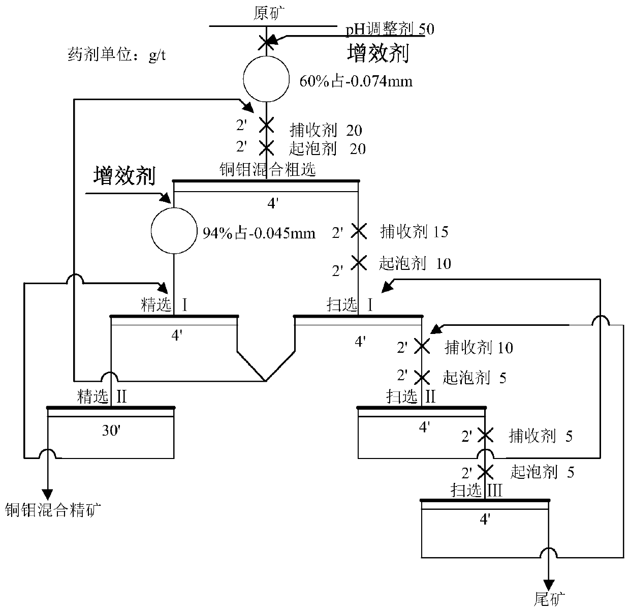 A synergist for refractory copper oxide ore flotation