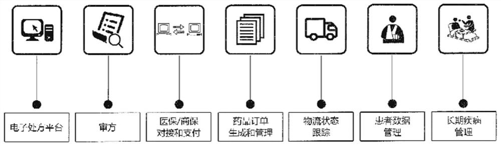 Electronic prescription acquisition and circulation method, system and storage medium