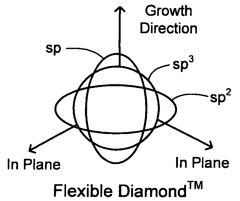 Synergetic SP-SP2-SP3 carbon materials and deposition methods thereof