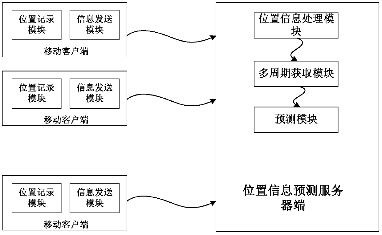 A location and behavior information prediction system and method