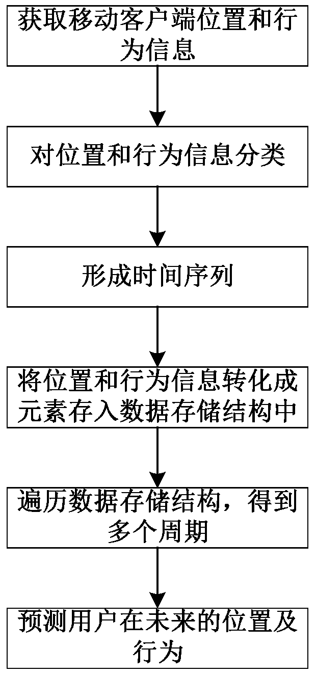 A location and behavior information prediction system and method