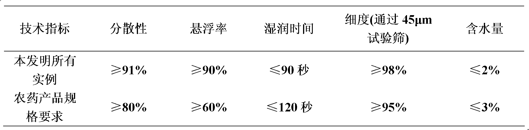 Weeding composite containing carfentrazone-ethyl and pyraflufen-ethyl