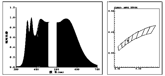 Full-spectrum LED light source encapsulation method for simulating sunlight and package structure thereof