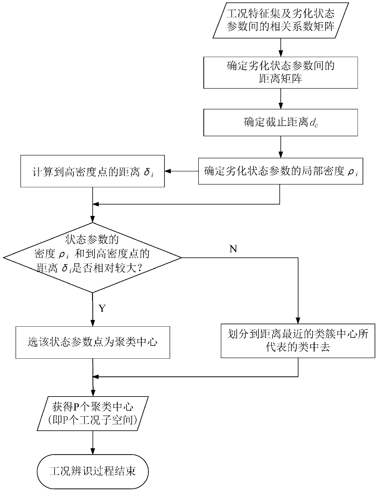 A self-adaptive state early warning system and method for oil pump working conditions