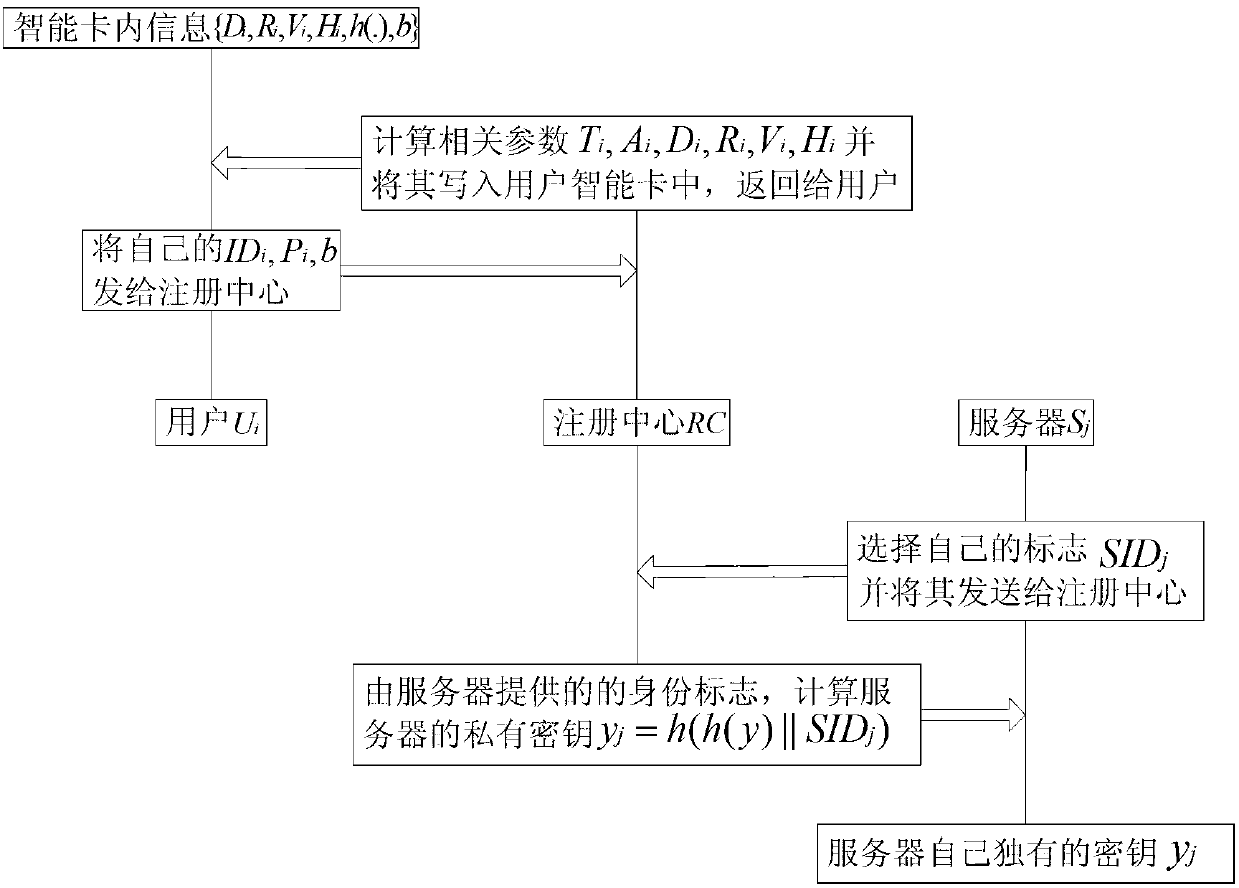 Multi-server safety certification method based on passwords capable of being memorized by people