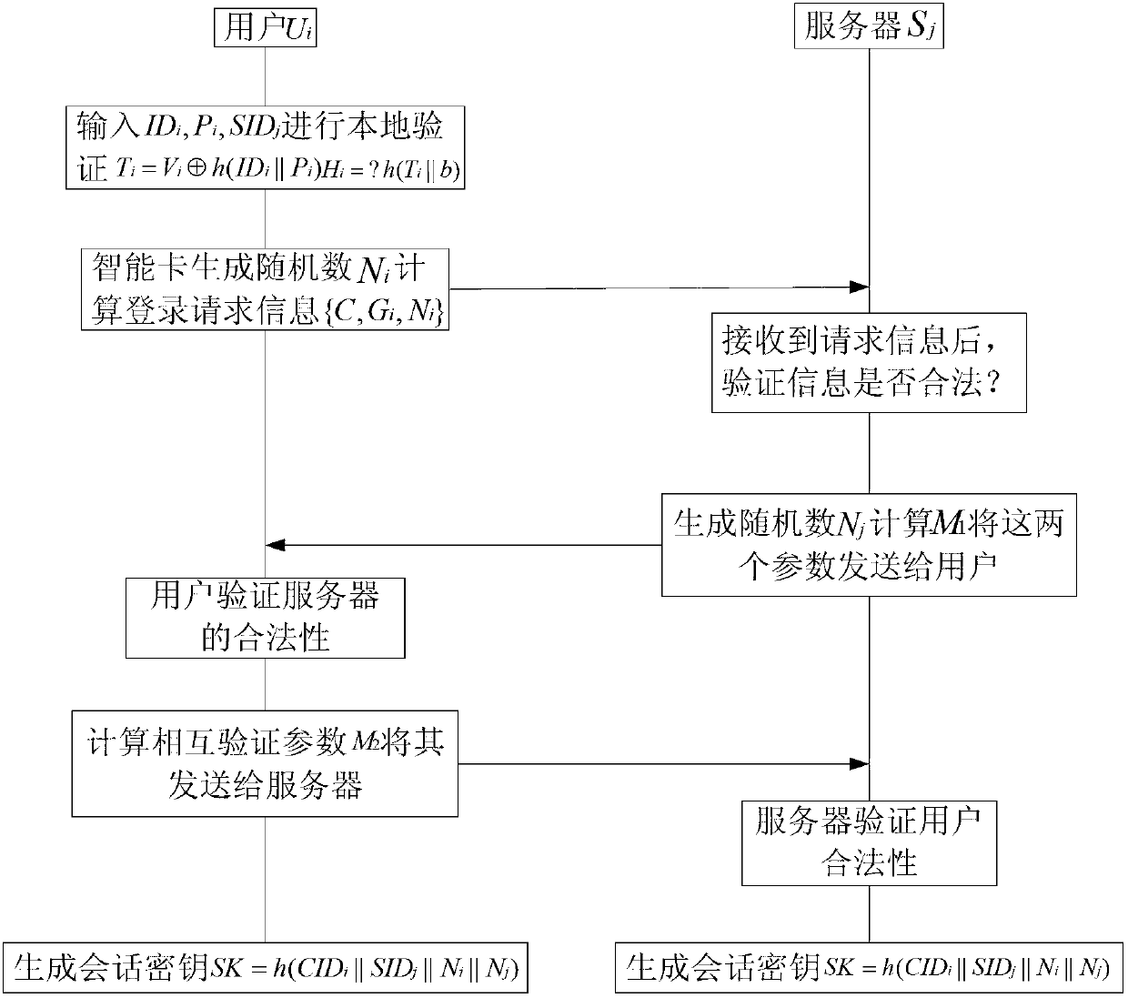 Multi-server safety certification method based on passwords capable of being memorized by people