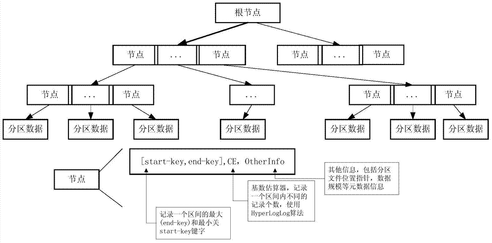 Cardinal number estimating method and cardinal number estimating device under multi-section query condition of big data