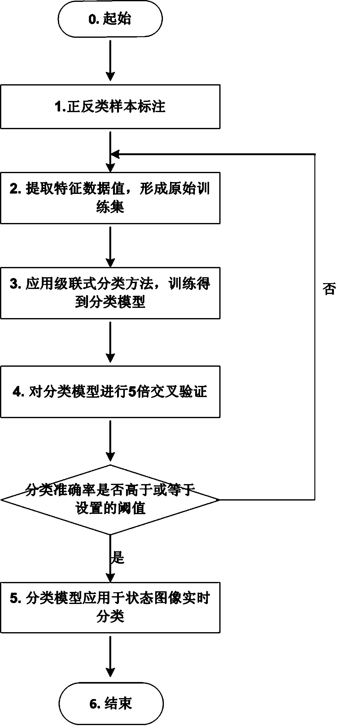 Image classification method for monitoring state of electric transmission and transformation equipment on line