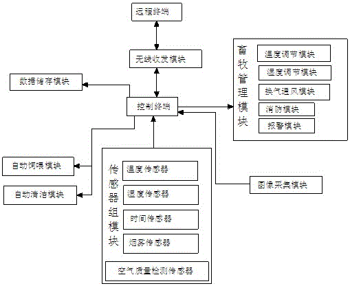 Livestock breeding system based on Internet of Things