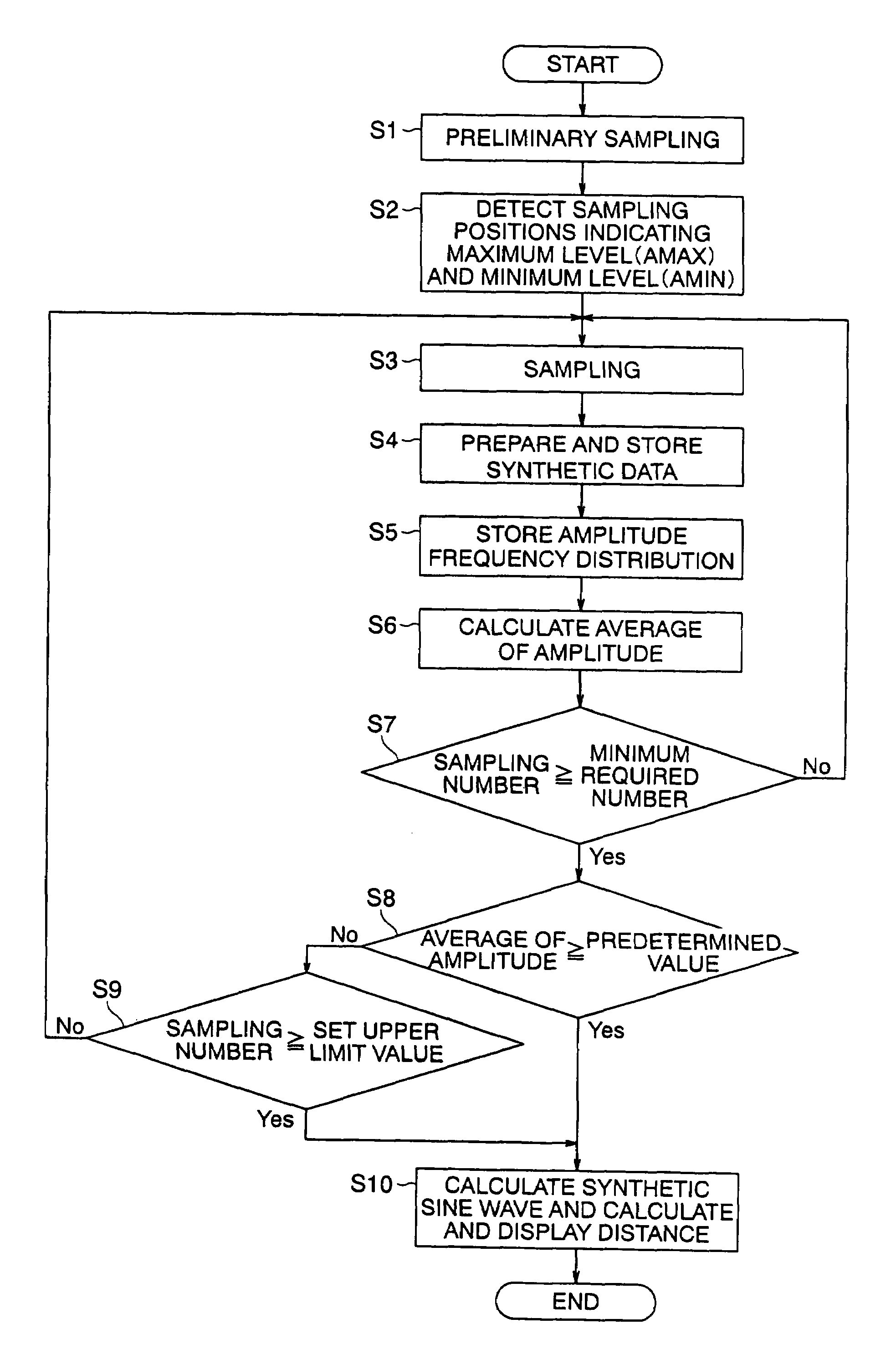 Distance measuring device and method thereof