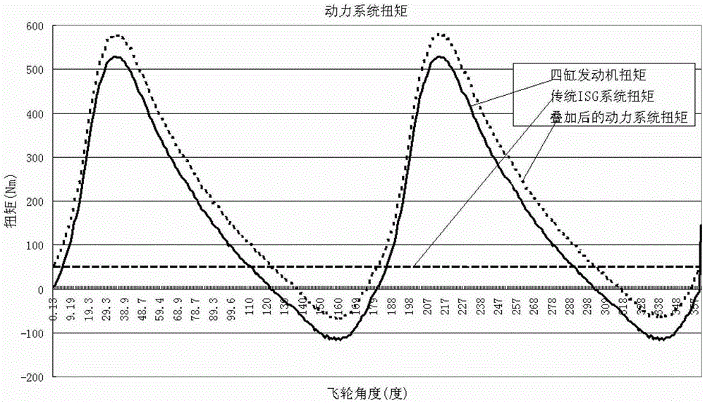 Engine Torque Fluctuation Compensation Method Based on Regular Curve Compensation Control Method