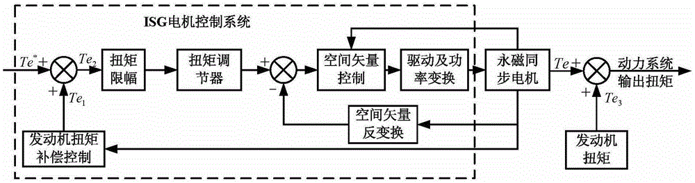 Engine Torque Fluctuation Compensation Method Based on Regular Curve Compensation Control Method