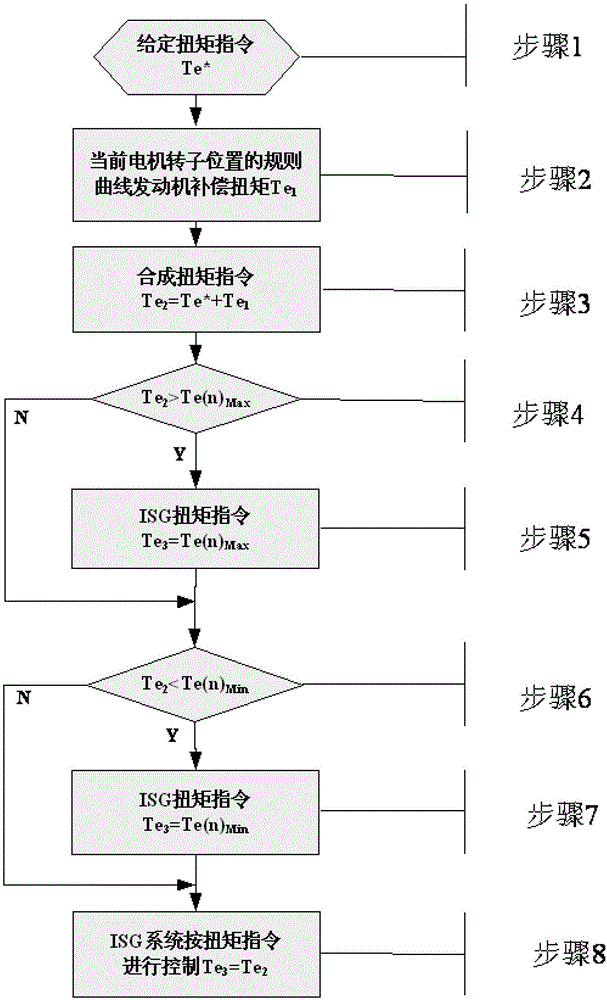 Engine Torque Fluctuation Compensation Method Based on Regular Curve Compensation Control Method