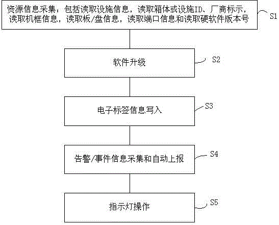 Data exchange method between network intelligent management terminal and network facility