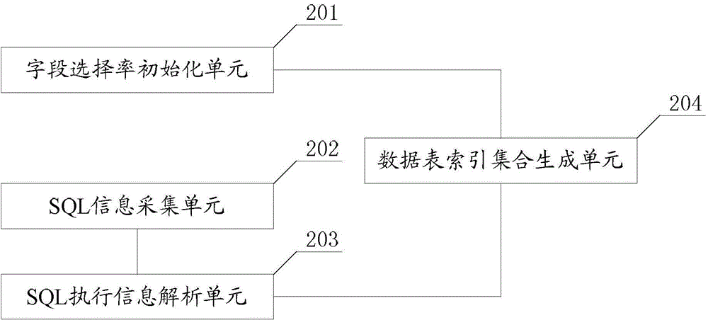 Data table index set generation method and device