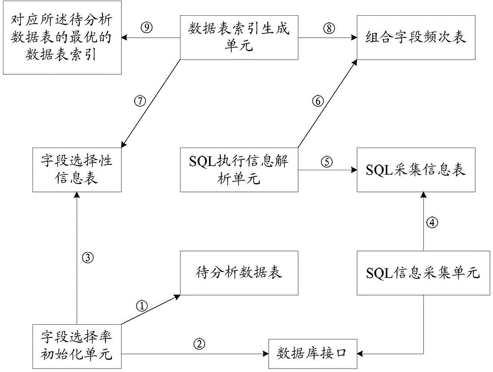 Data table index set generation method and device