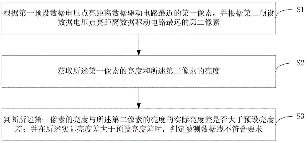 Method and device for testing qualification of data line, array substrate and manufacturing method thereof