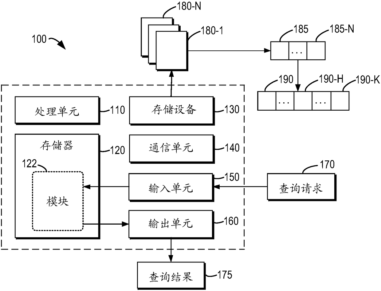 Pre-statistics of data for nodes of decision tree