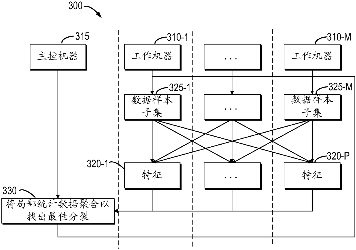 Pre-statistics of data for nodes of decision tree