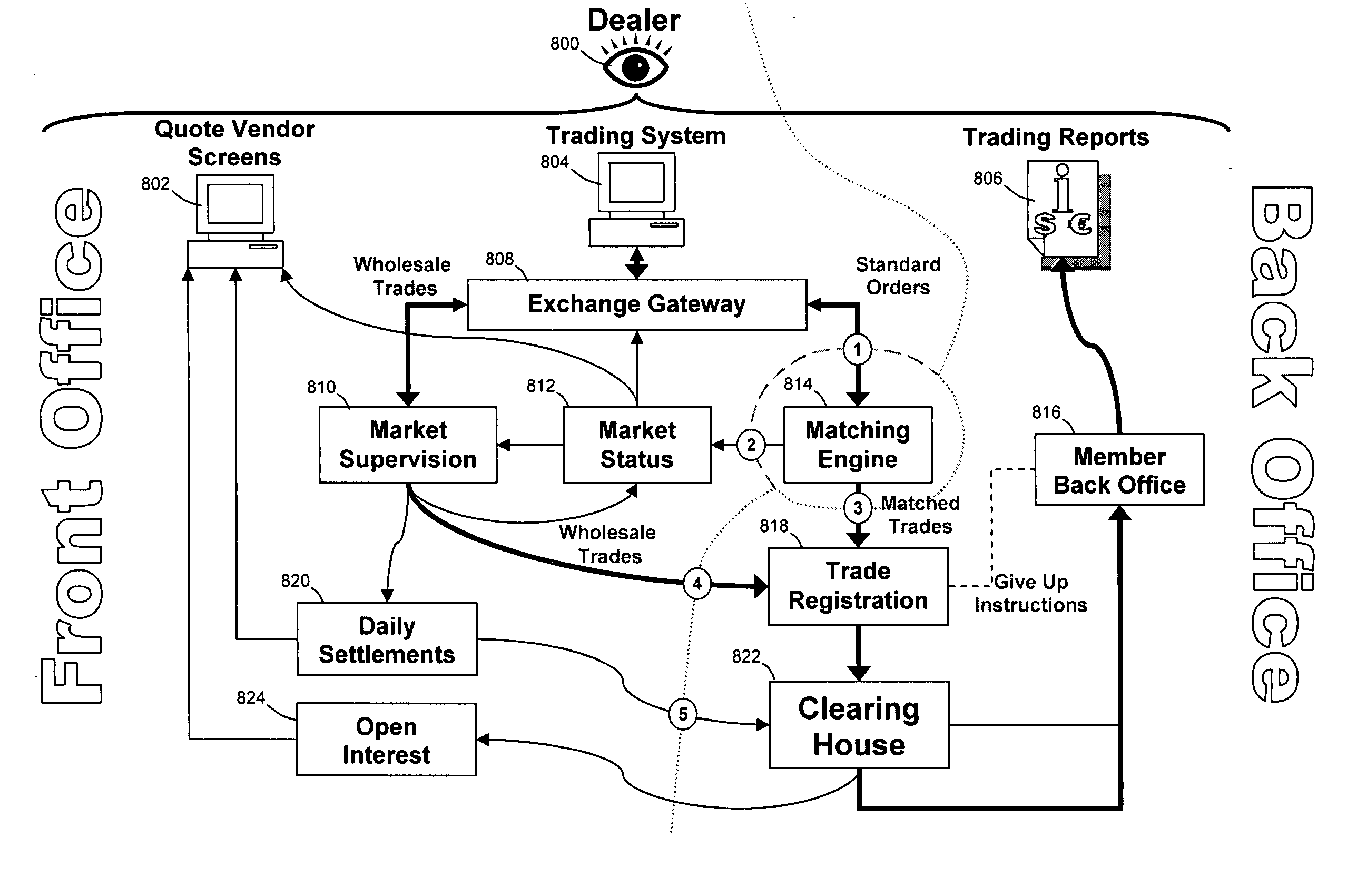 Trading and settling enhancements to the standard electronic futures exchange market model that allow bespoke notional sizes and better global service of end users and make available a new class of negotiable security including equivalents to products normally issued by special purpose vehicles