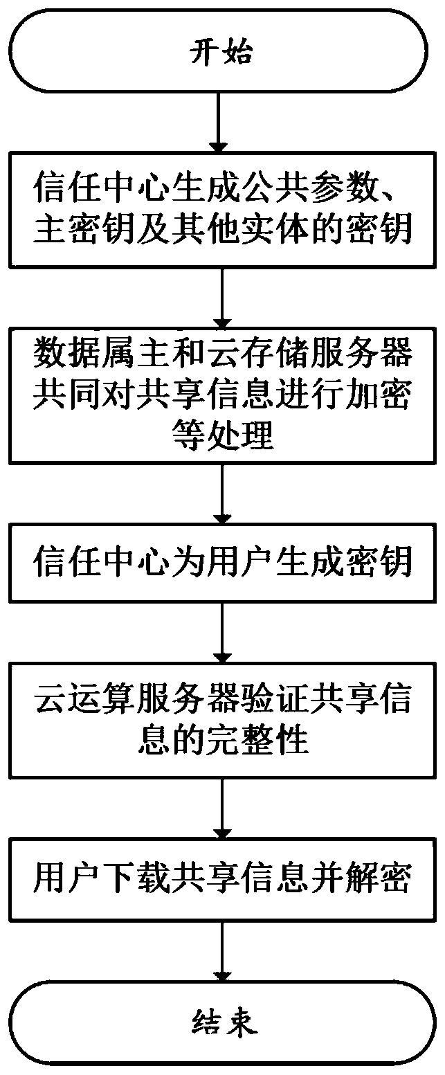 Safe and efficient data sharing method in mobile cloud computing system