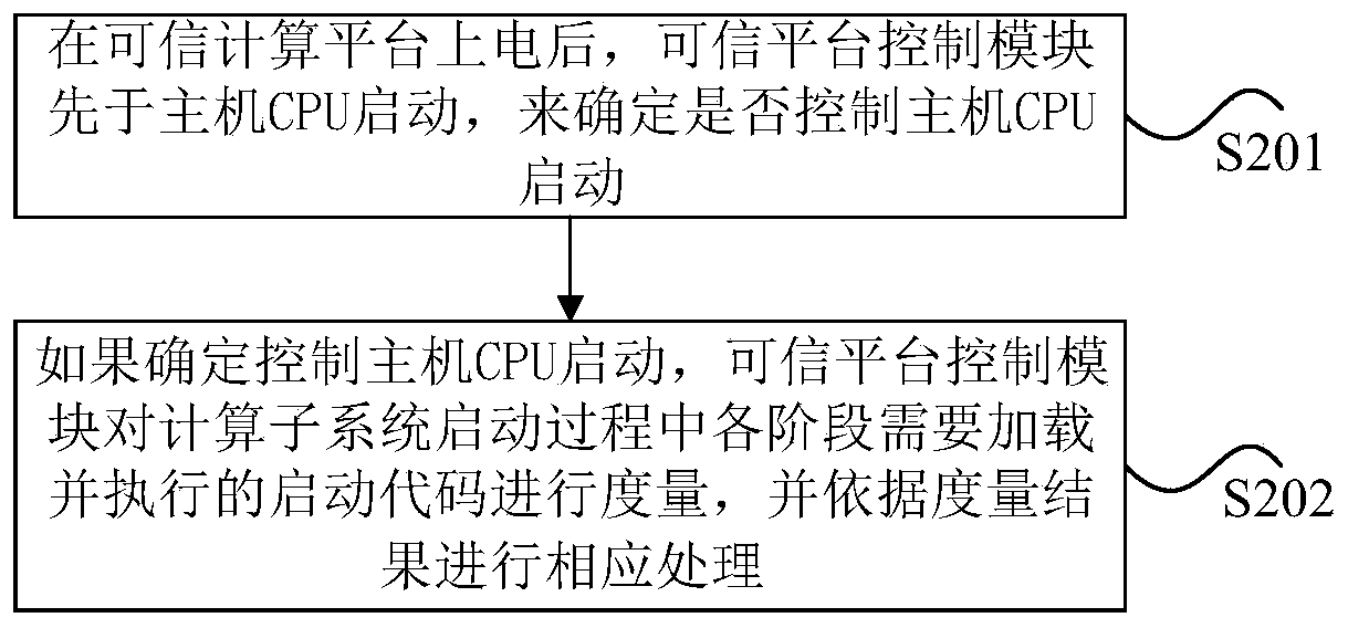 Static measurement method of trusted computing platform based on double-system structure