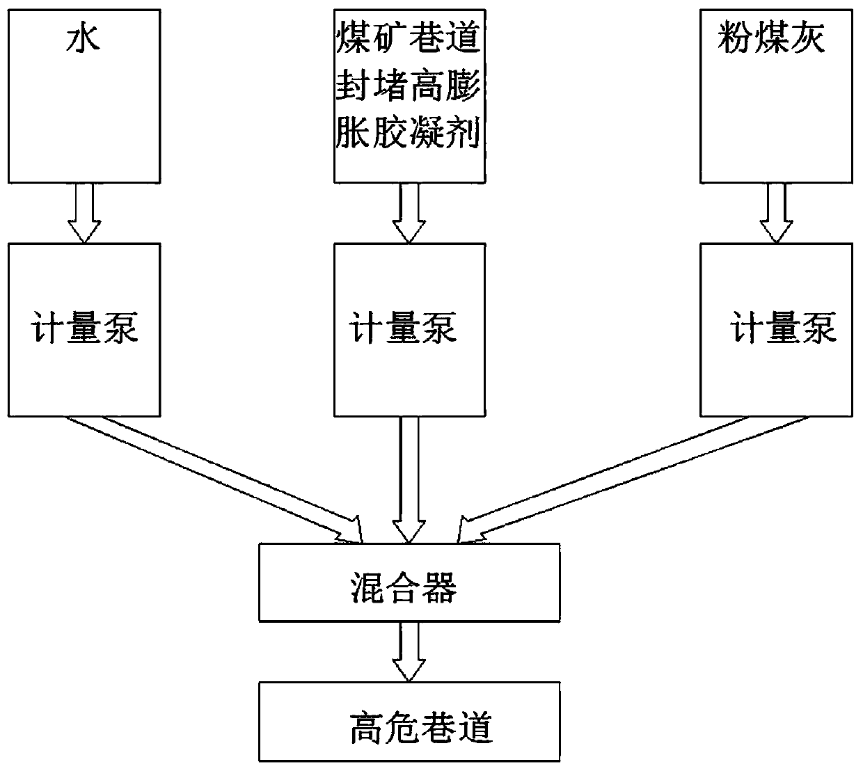 High-expansion gelling agent for plugging coal mine tunnel