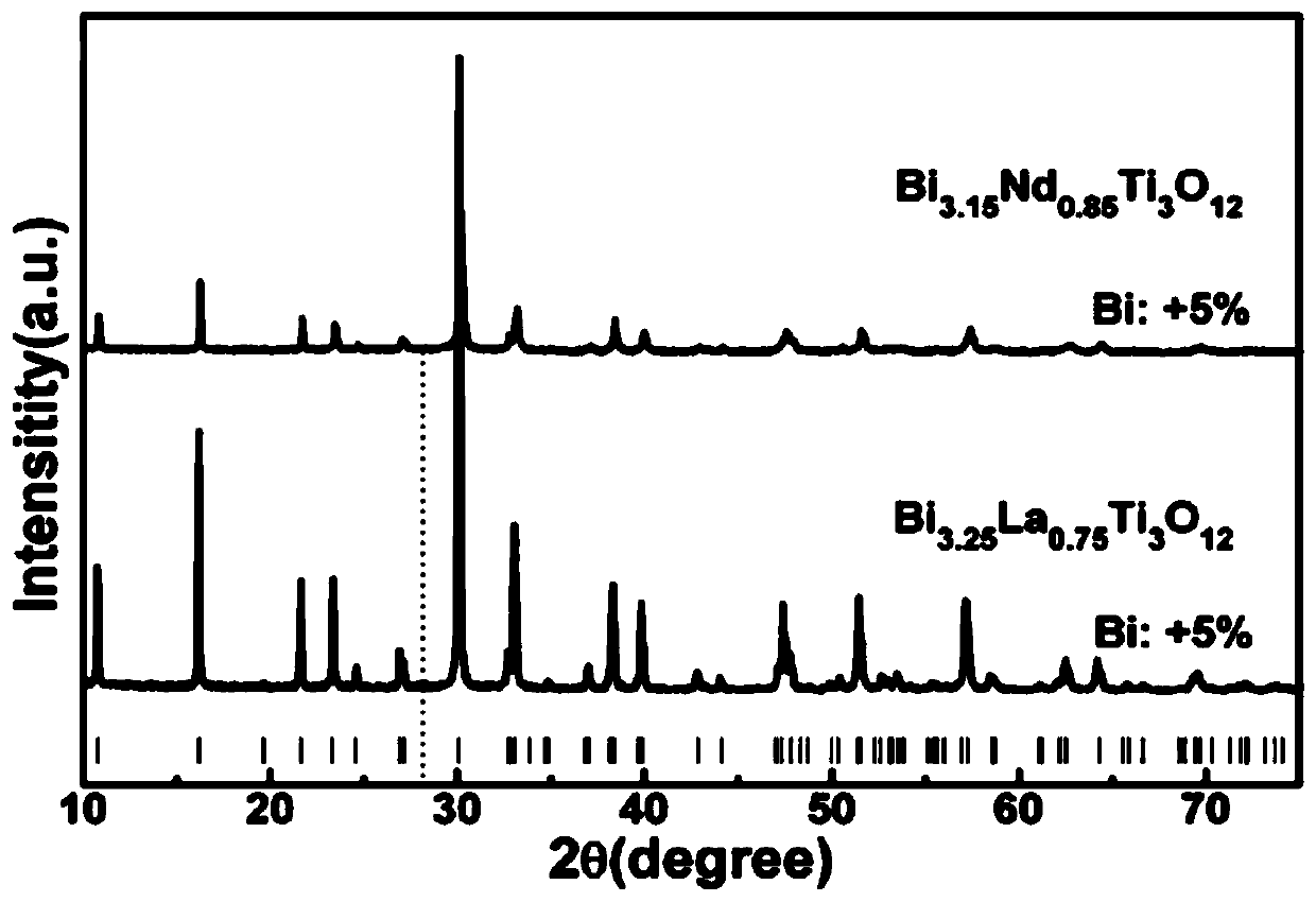 Preparation method of bismuth system ceramic