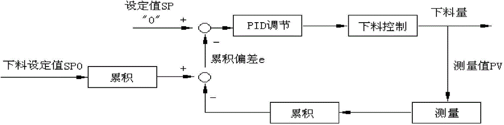 Method and device for controlling feeding in sintering burden process