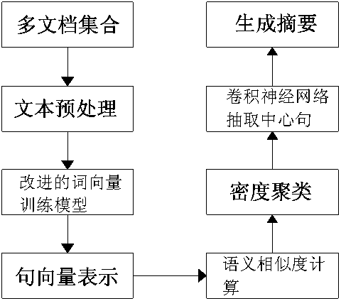 Text clustering multi-document automatic abstracting method and system for improving word vector model