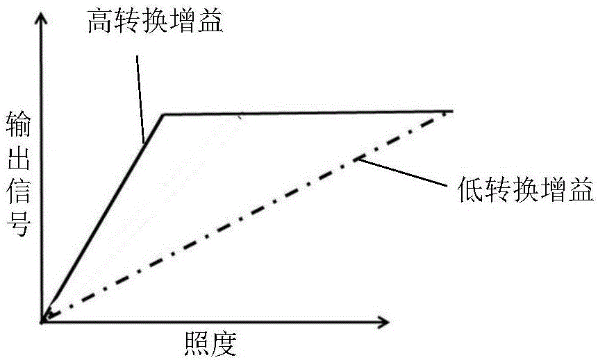 Pixel unit structure realizing three conversion gains