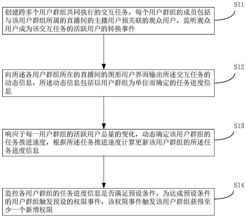 Cross-user-group interaction control method and device, cross-user-group interaction execution method and device equipment and medium