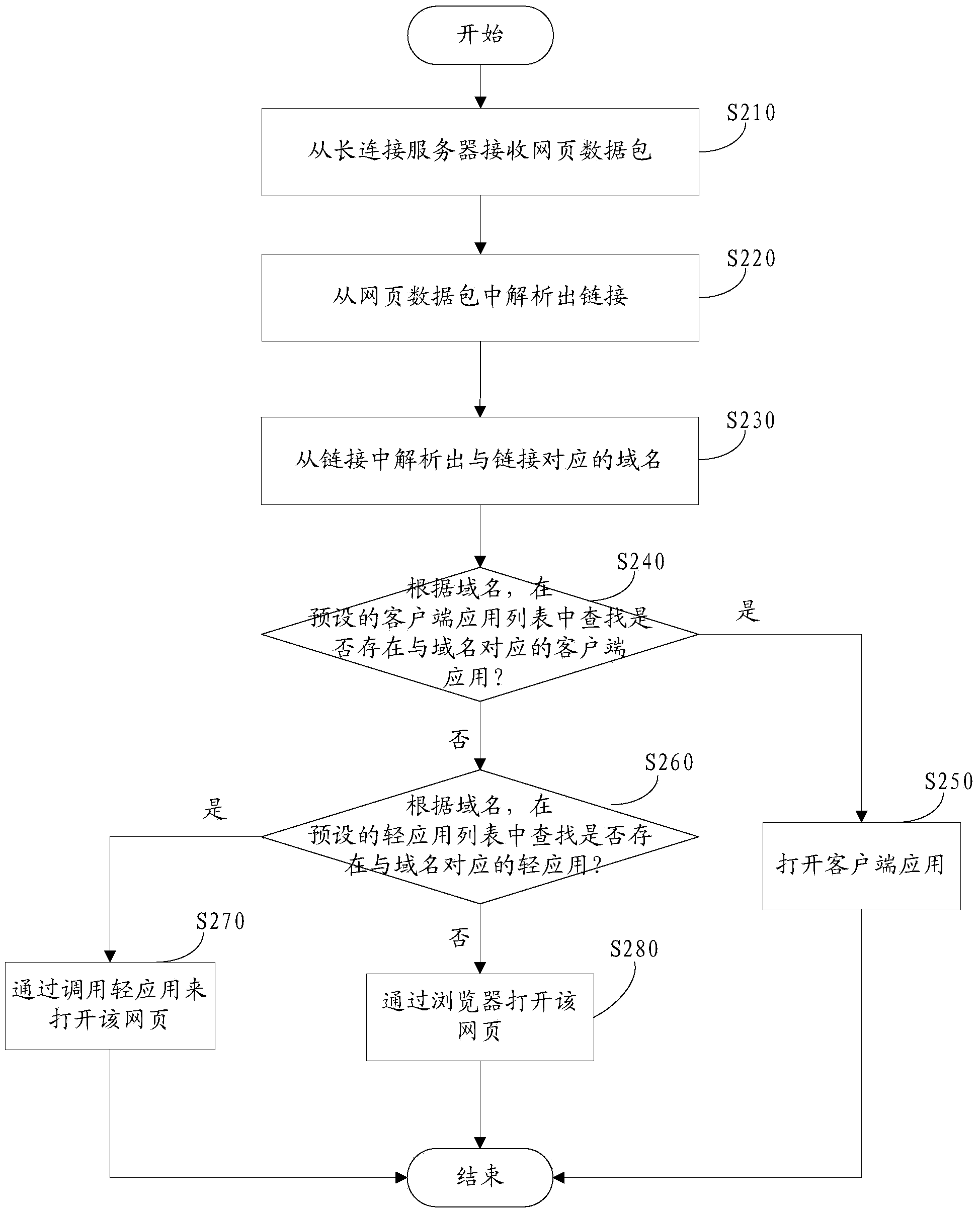 Webpage opening method and device