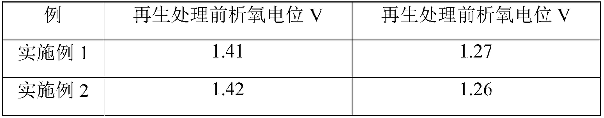 Regeneration treatment liquid of titanium anode for electrolytic copper foil, preparation method of regeneration treatment liquid and titanium anode regeneration method