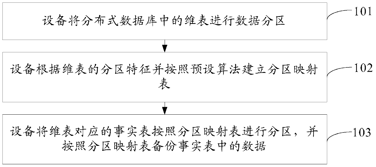 Data partition method and device