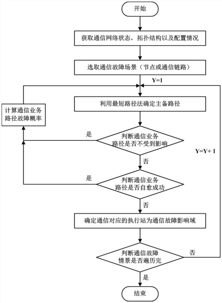 Electric power communication network key node and influence domain analysis method