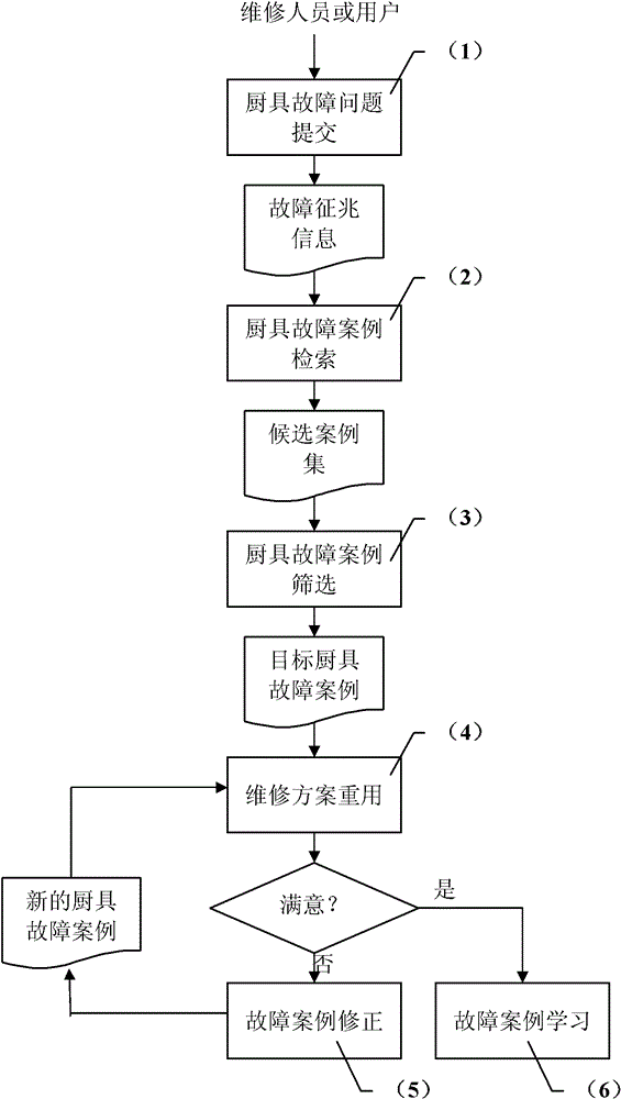 Kitchenware fault diagnosing method based on case-based reasoning