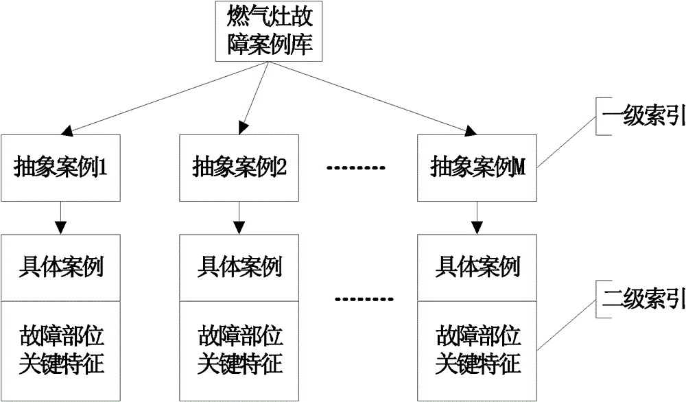 Kitchenware fault diagnosing method based on case-based reasoning