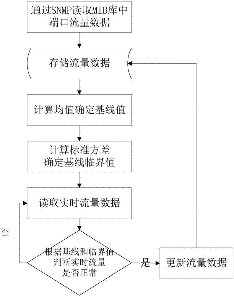 Network traffic base line self-learning adaptive method