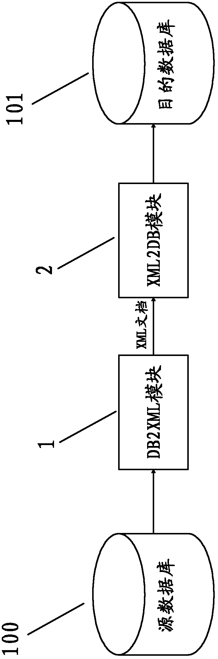 General data exchange device based on extensible markup language (XML)