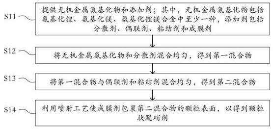 Denitration agent, preparation method thereof and flue gas purification method