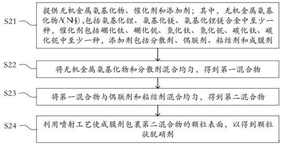 Denitration agent, preparation method thereof and flue gas purification method