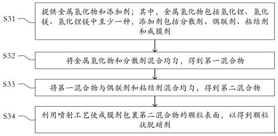 Denitration agent, preparation method thereof and flue gas purification method