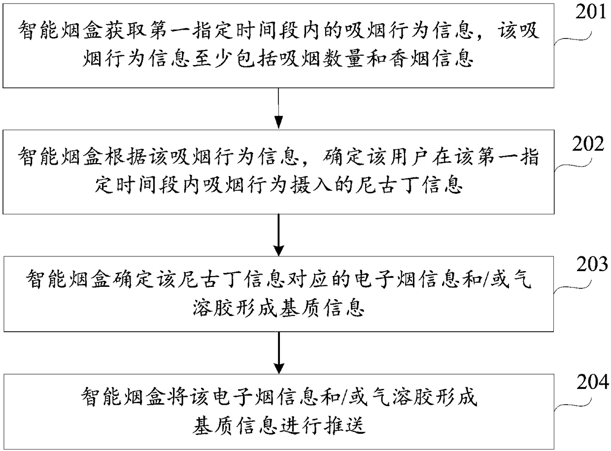 Auxiliary smoking cessation method and auxiliary smoking cessation device